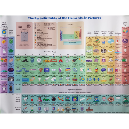 Periodic Table of Elements in Pictures